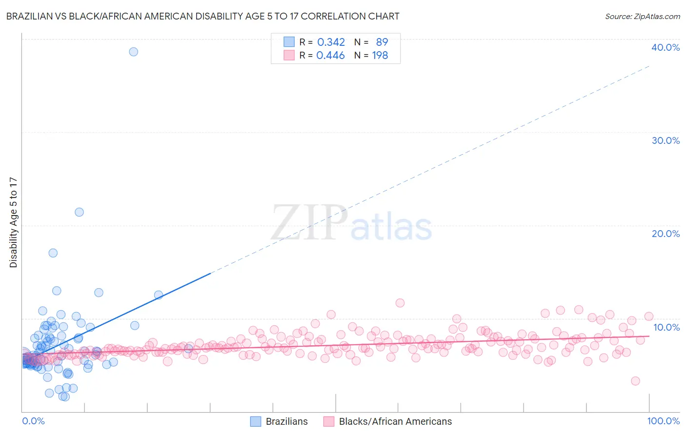Brazilian vs Black/African American Disability Age 5 to 17