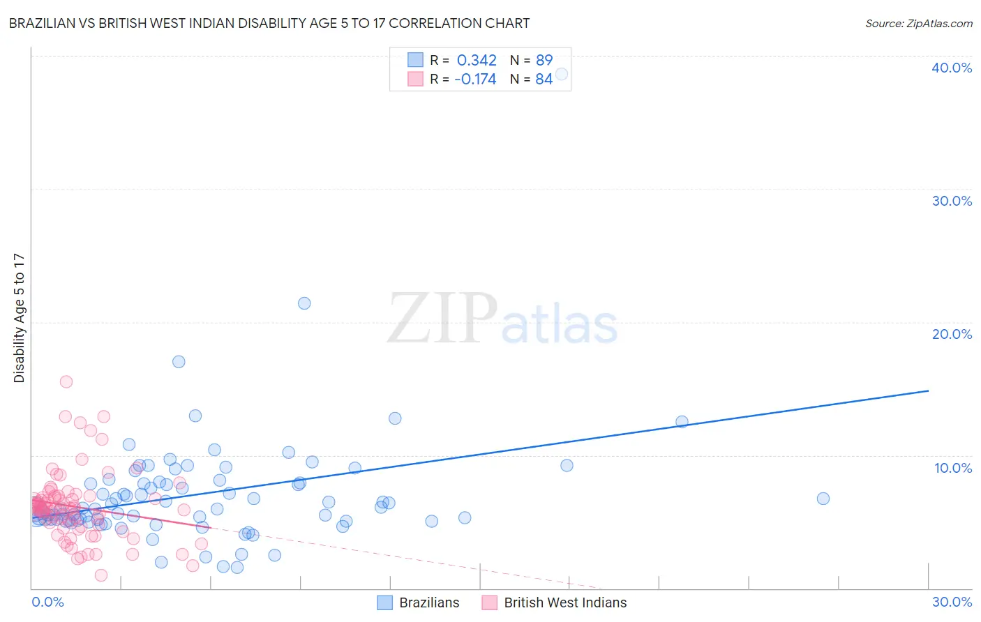 Brazilian vs British West Indian Disability Age 5 to 17