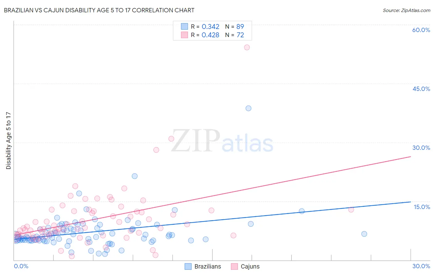 Brazilian vs Cajun Disability Age 5 to 17