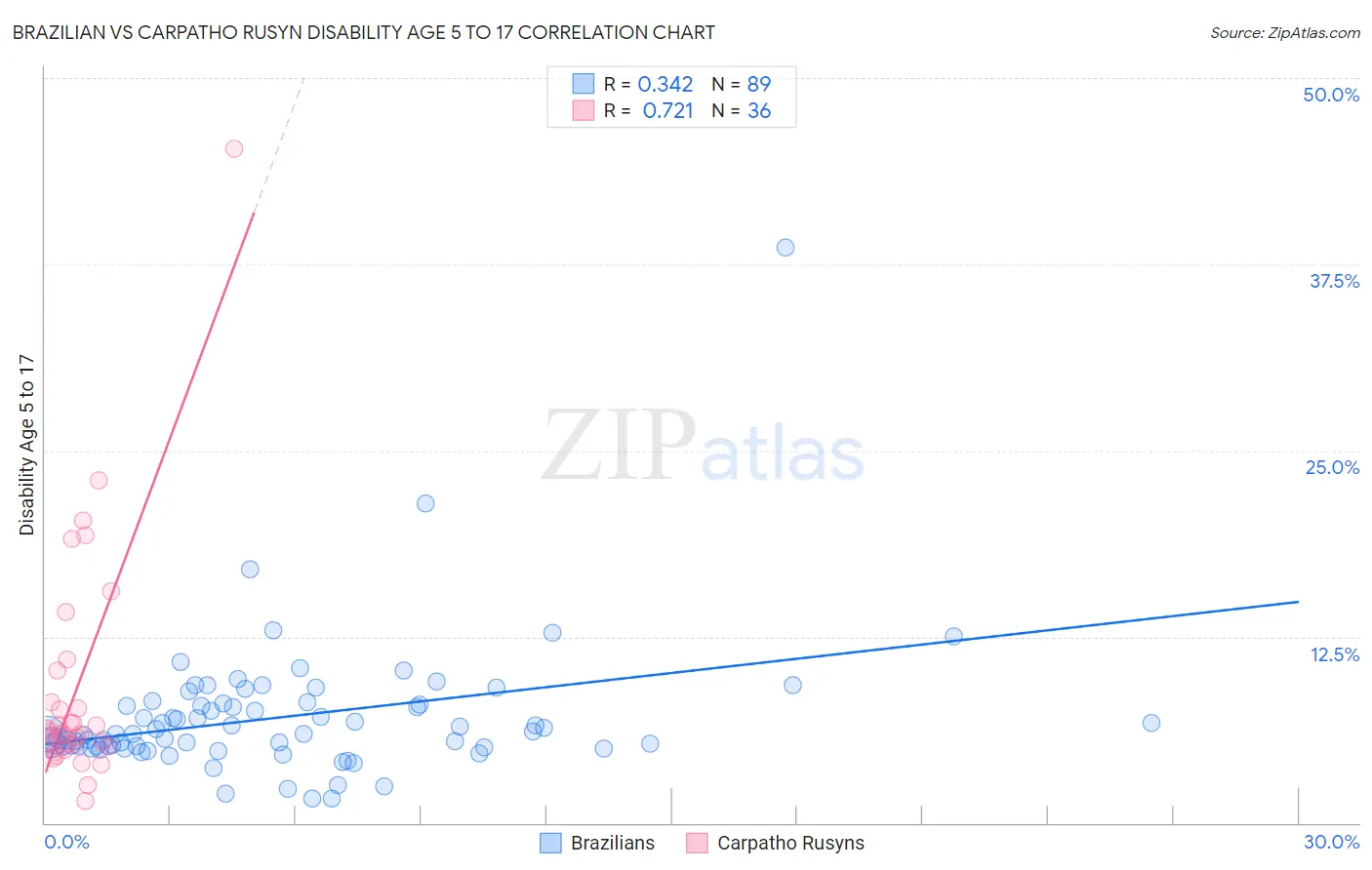 Brazilian vs Carpatho Rusyn Disability Age 5 to 17