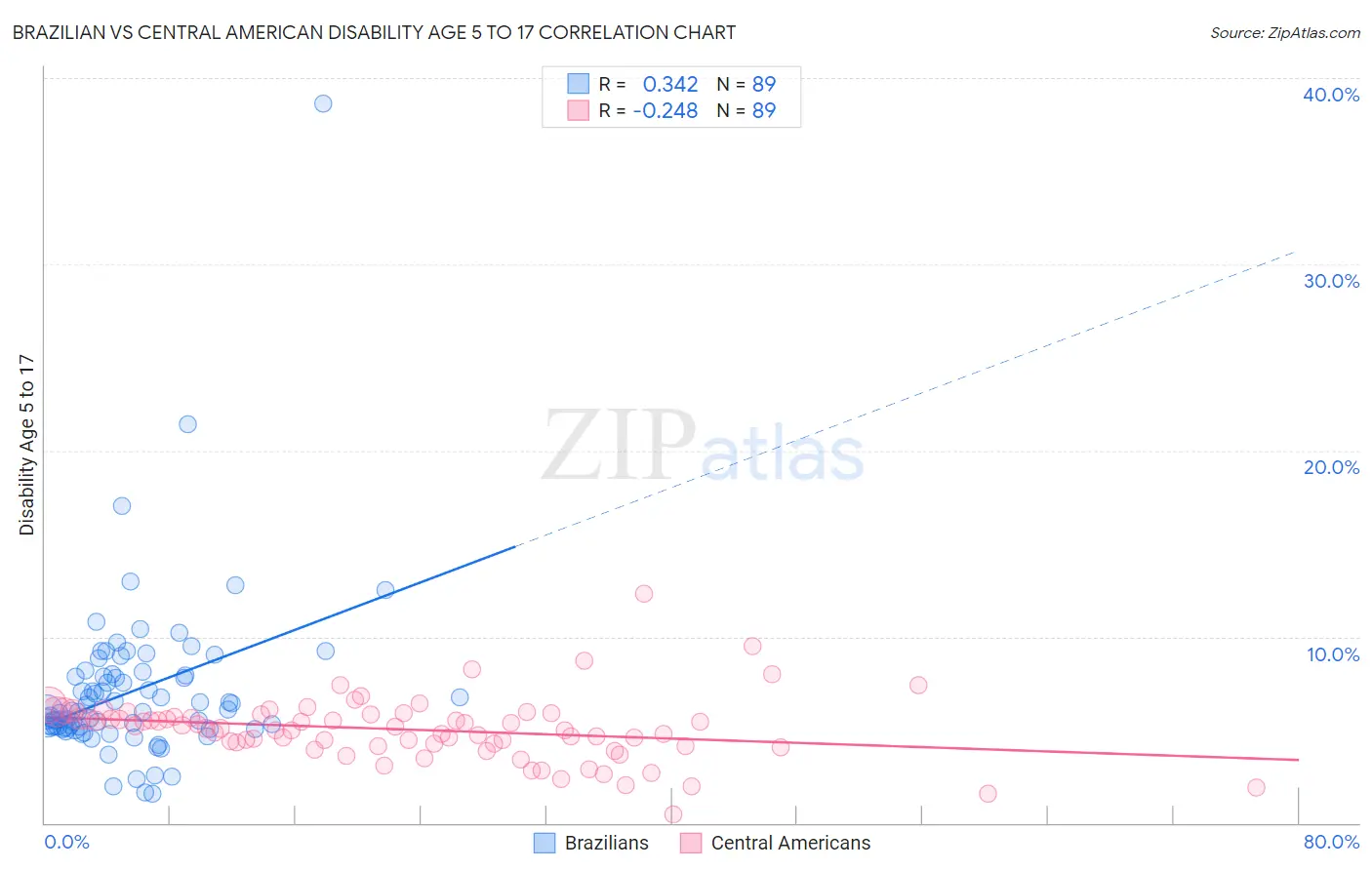 Brazilian vs Central American Disability Age 5 to 17