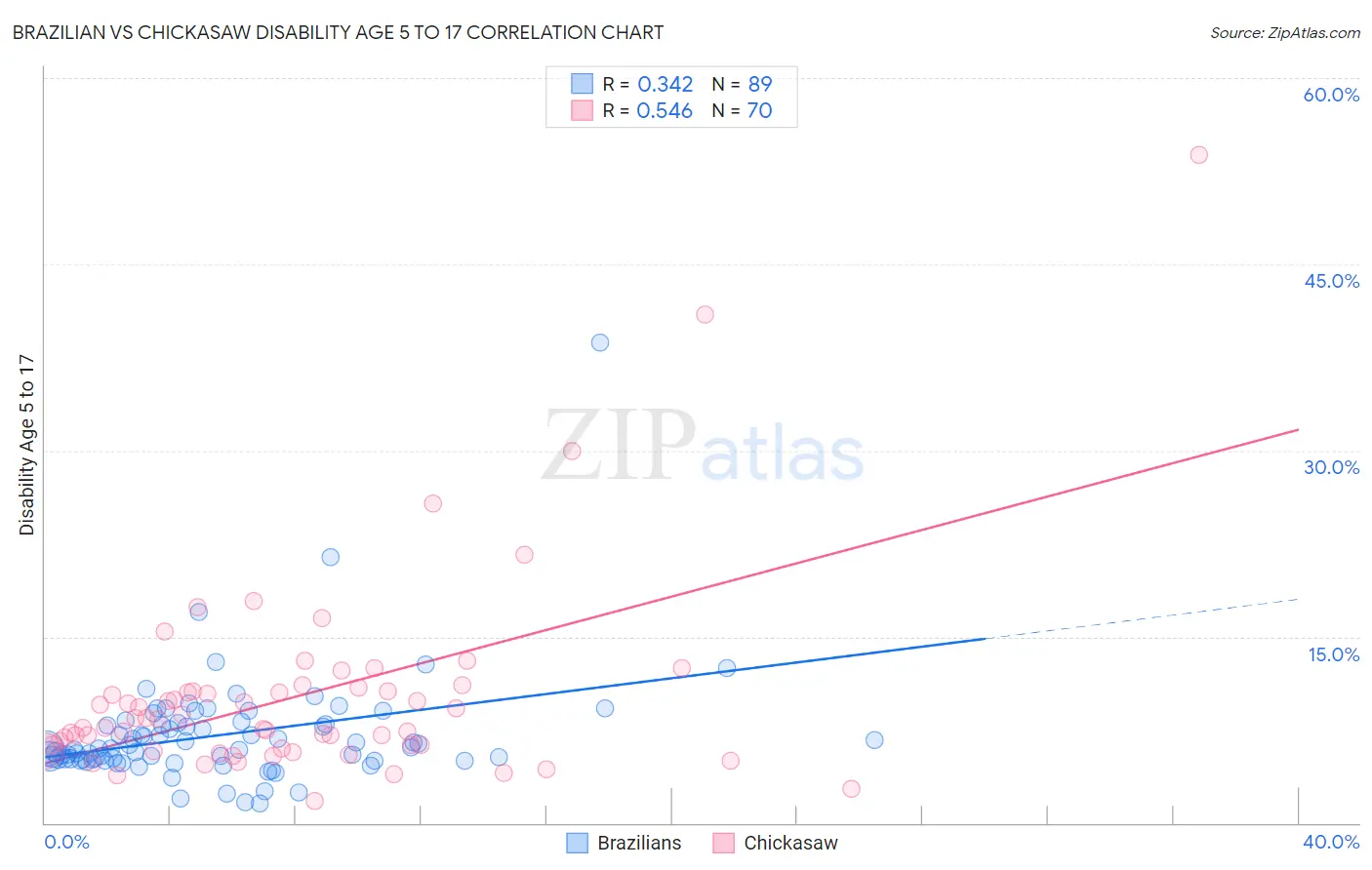 Brazilian vs Chickasaw Disability Age 5 to 17