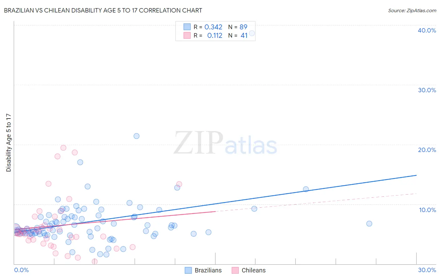 Brazilian vs Chilean Disability Age 5 to 17