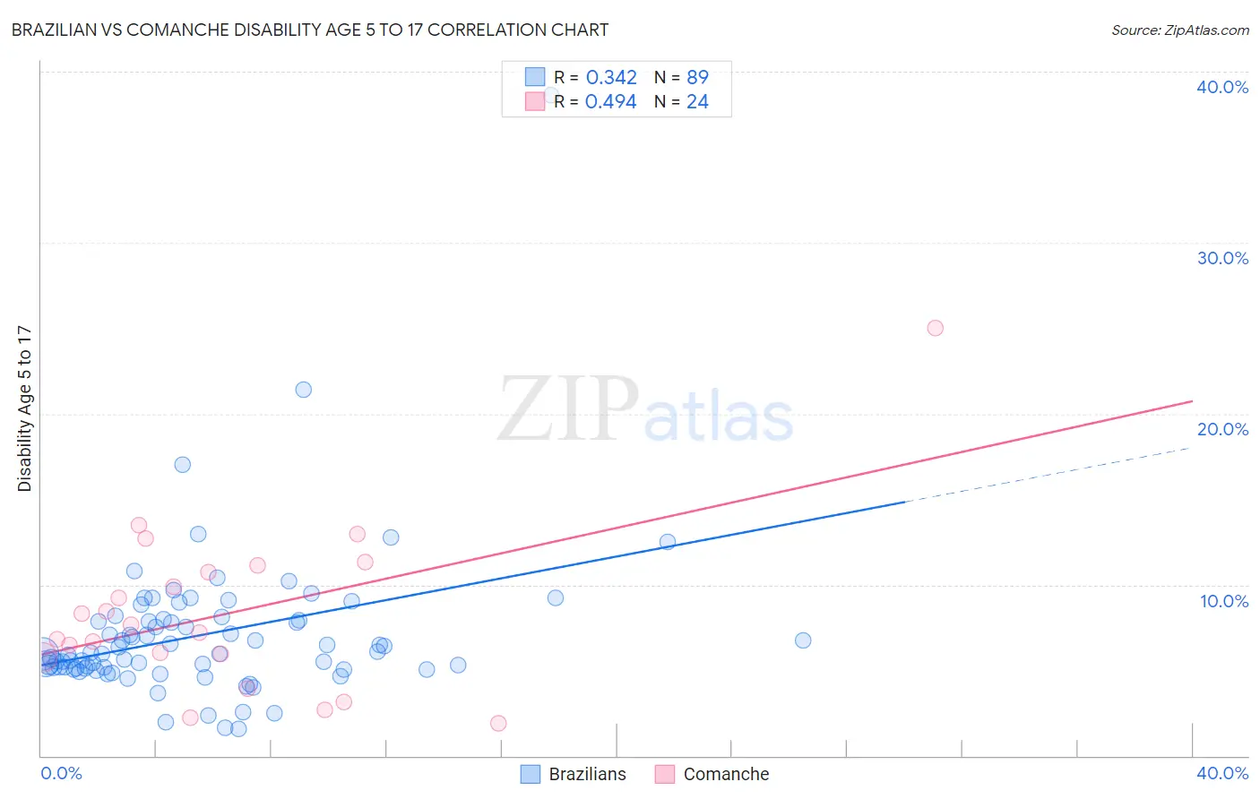 Brazilian vs Comanche Disability Age 5 to 17