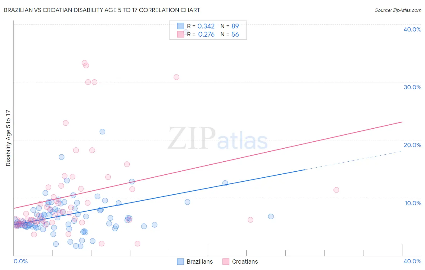 Brazilian vs Croatian Disability Age 5 to 17