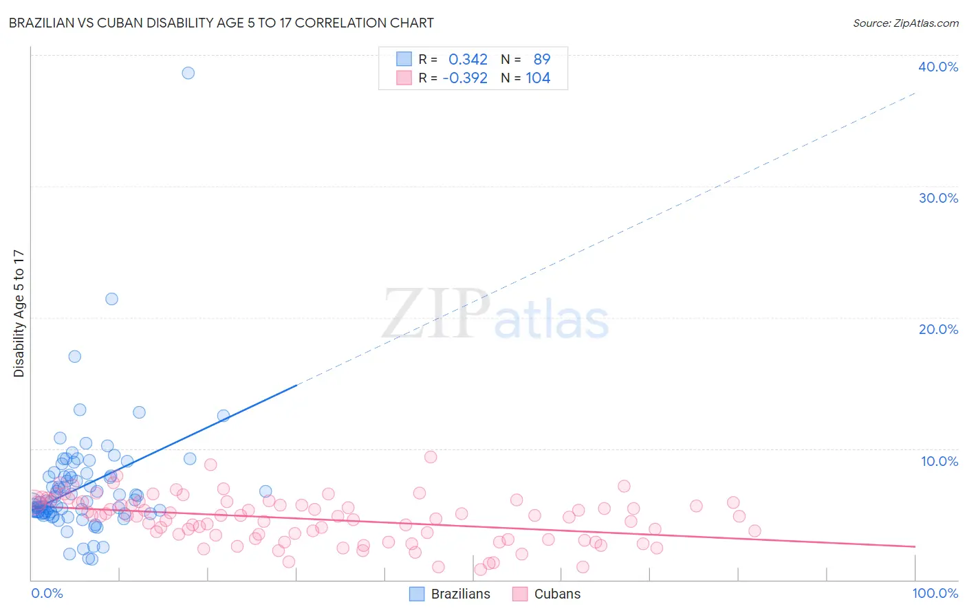 Brazilian vs Cuban Disability Age 5 to 17