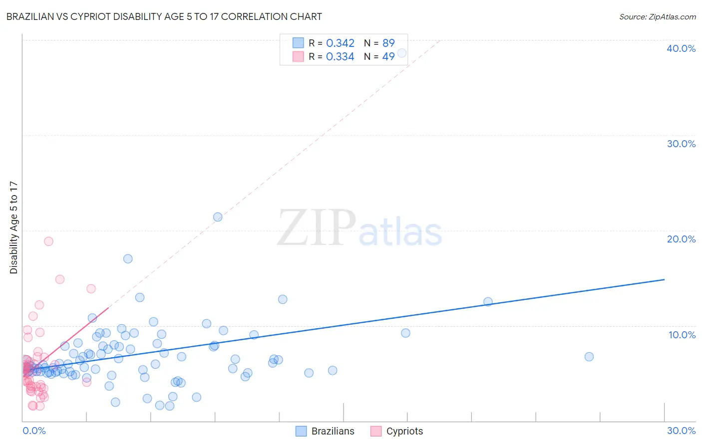 Brazilian vs Cypriot Disability Age 5 to 17