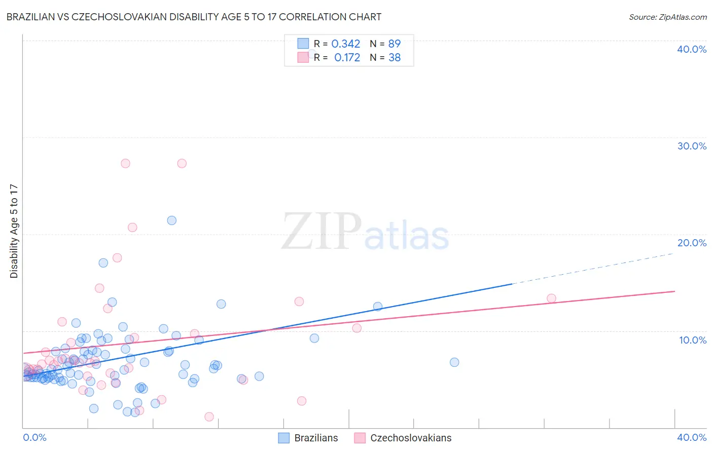 Brazilian vs Czechoslovakian Disability Age 5 to 17