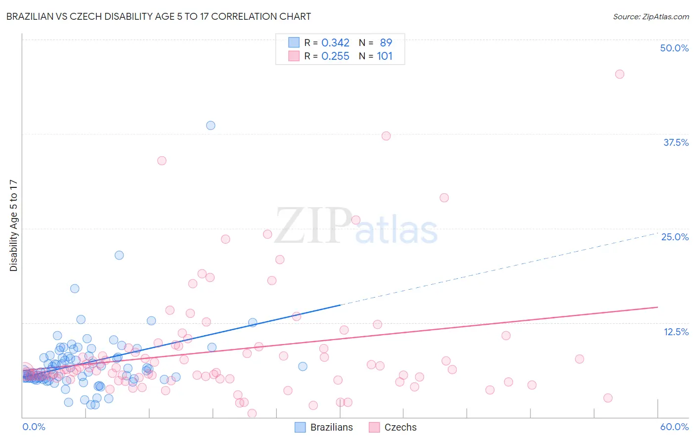 Brazilian vs Czech Disability Age 5 to 17