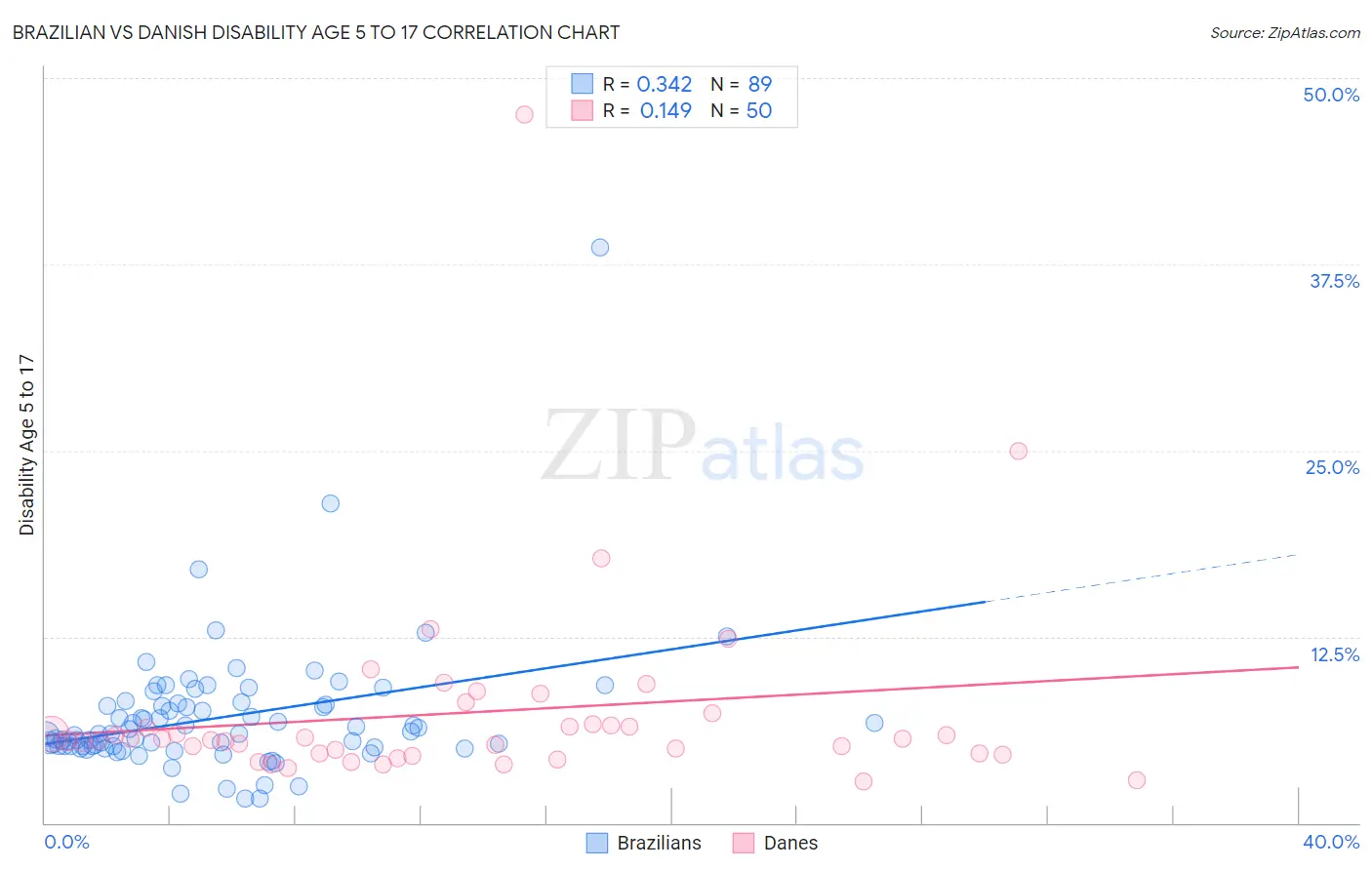 Brazilian vs Danish Disability Age 5 to 17