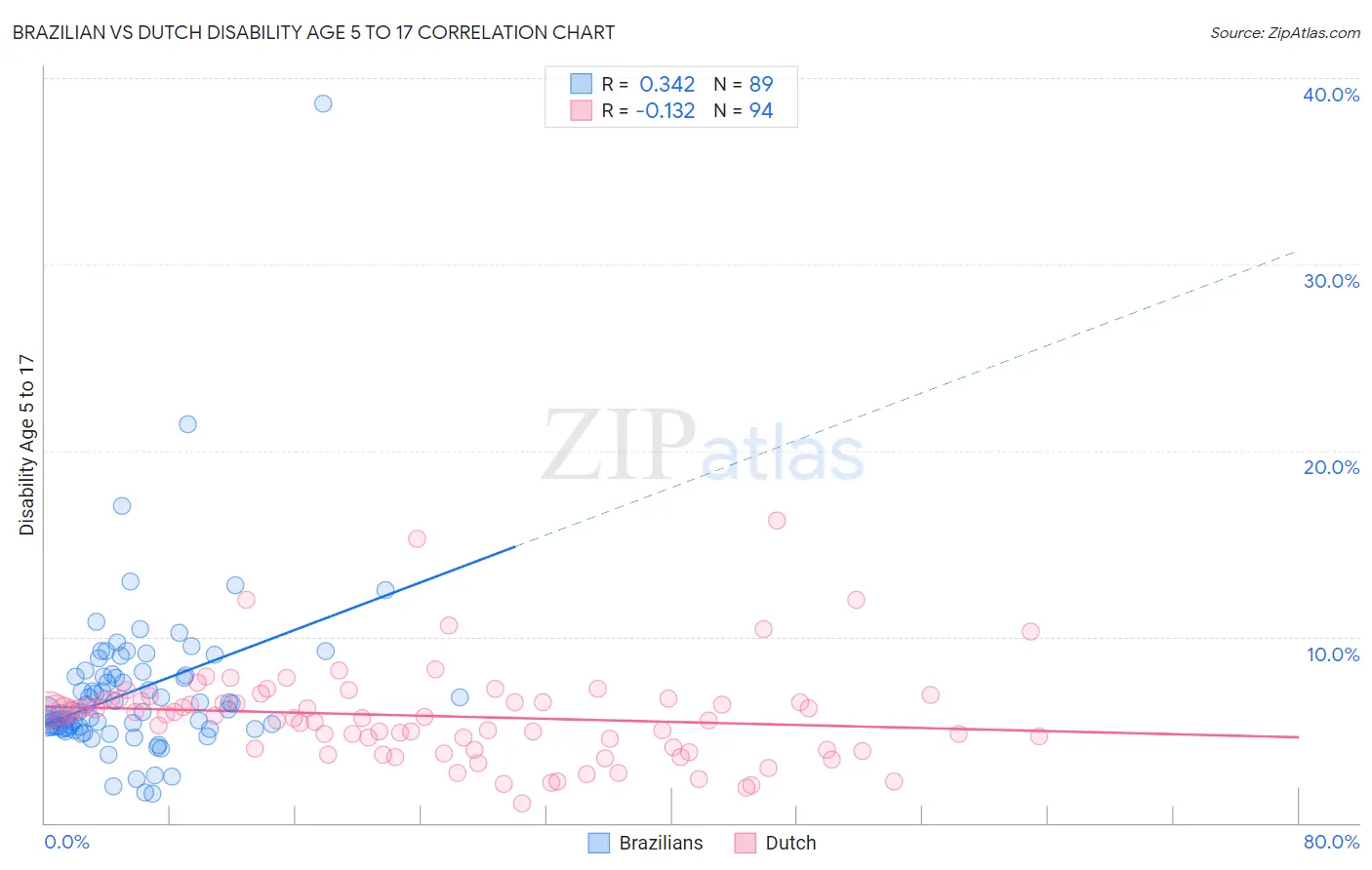 Brazilian vs Dutch Disability Age 5 to 17