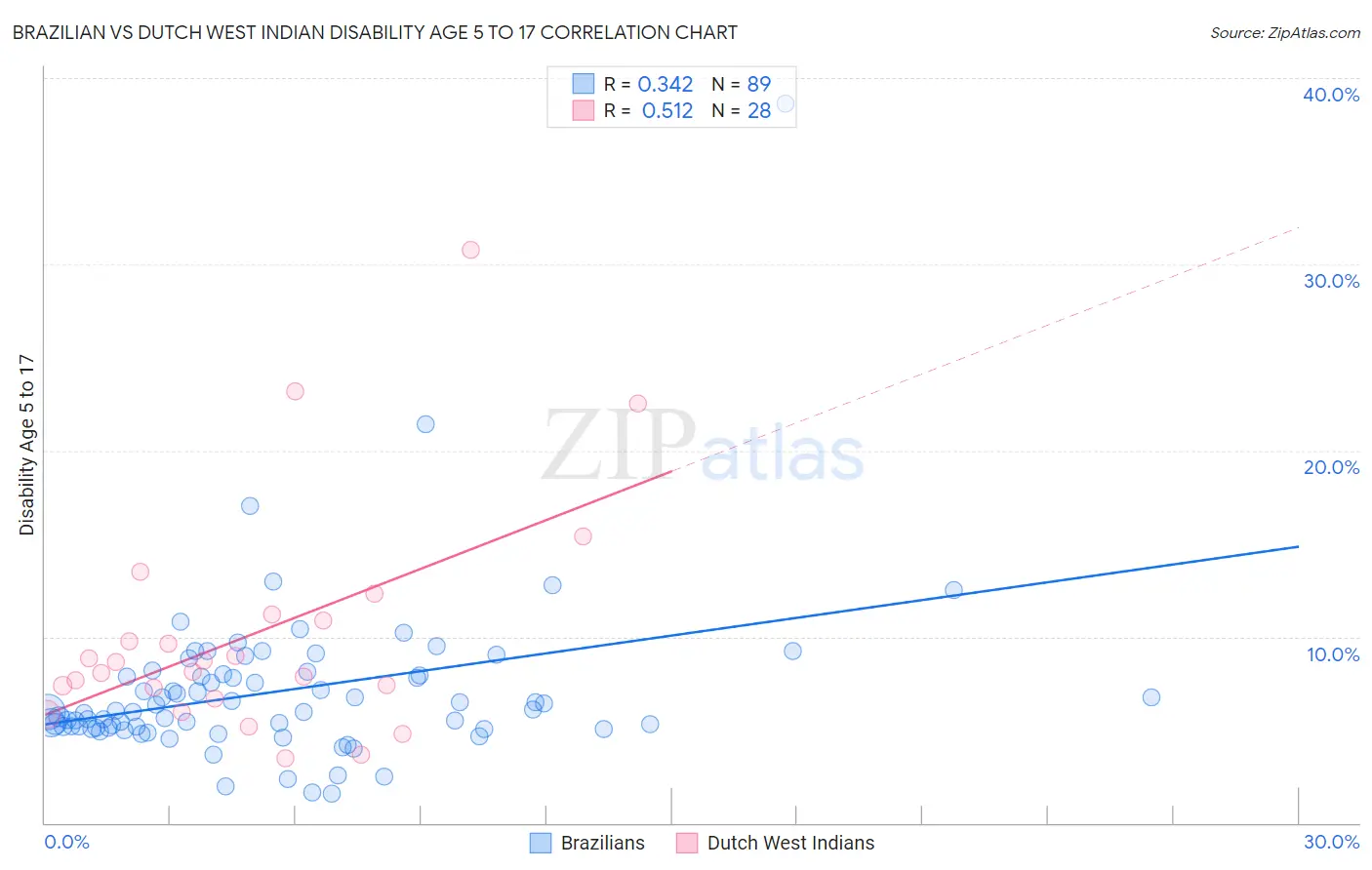 Brazilian vs Dutch West Indian Disability Age 5 to 17