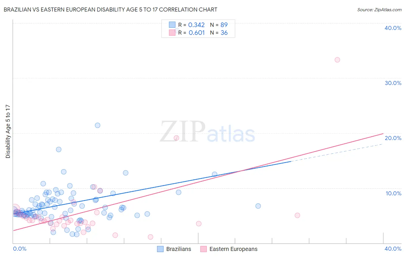 Brazilian vs Eastern European Disability Age 5 to 17