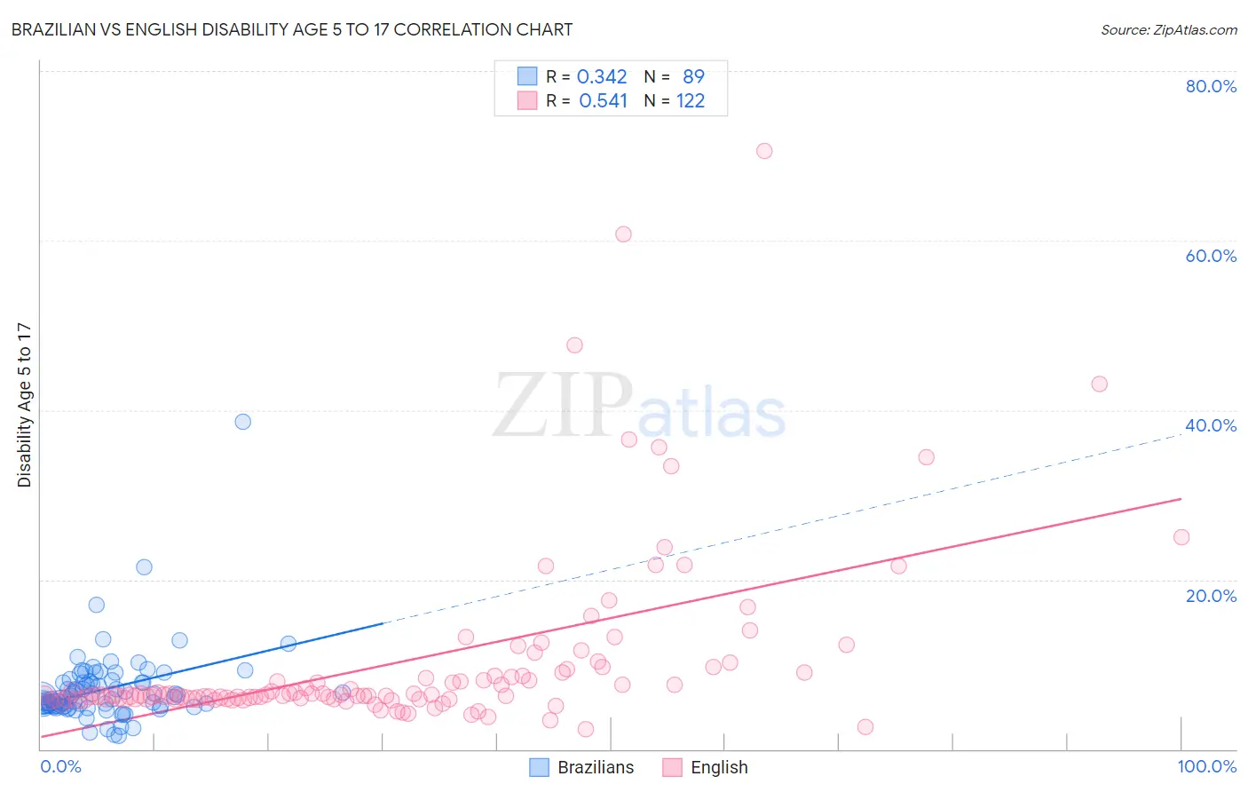 Brazilian vs English Disability Age 5 to 17