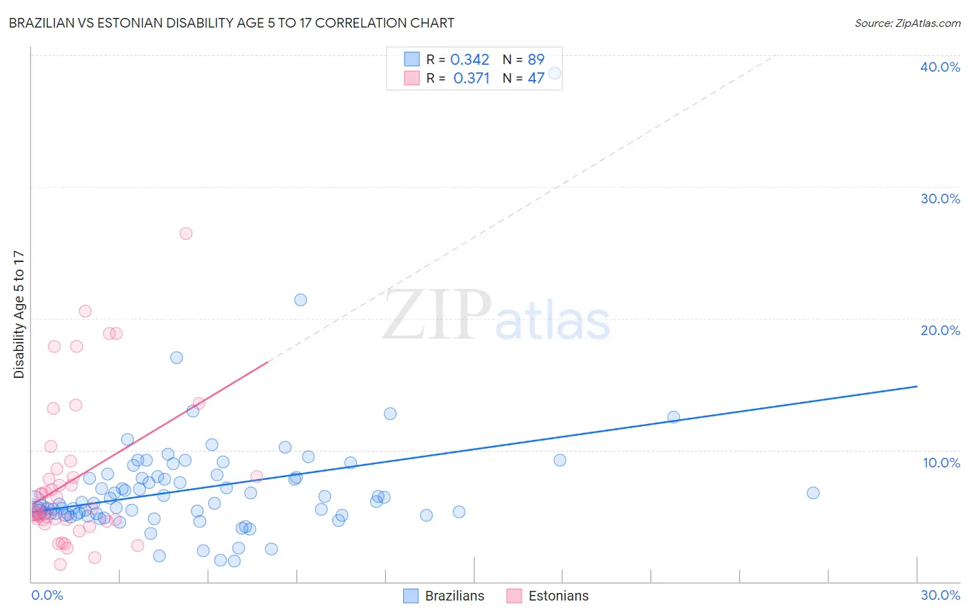 Brazilian vs Estonian Disability Age 5 to 17