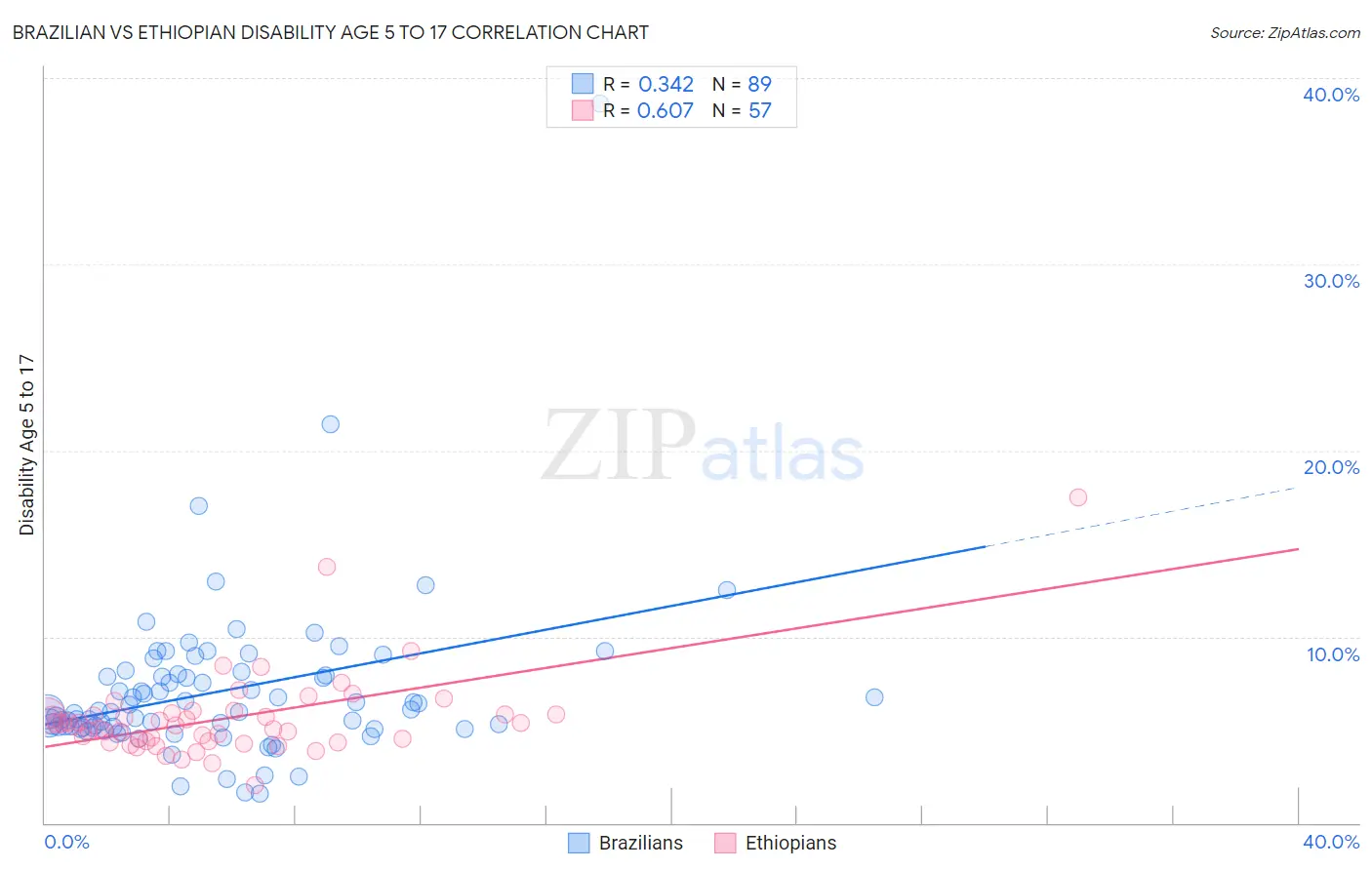 Brazilian vs Ethiopian Disability Age 5 to 17