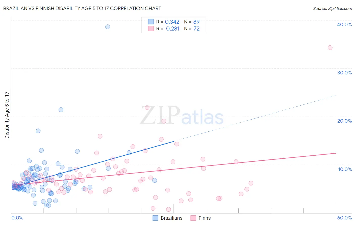 Brazilian vs Finnish Disability Age 5 to 17