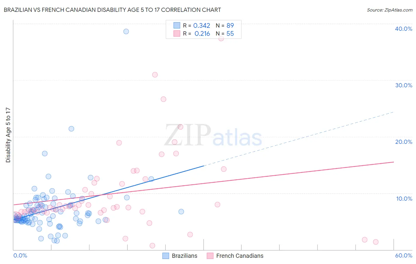 Brazilian vs French Canadian Disability Age 5 to 17