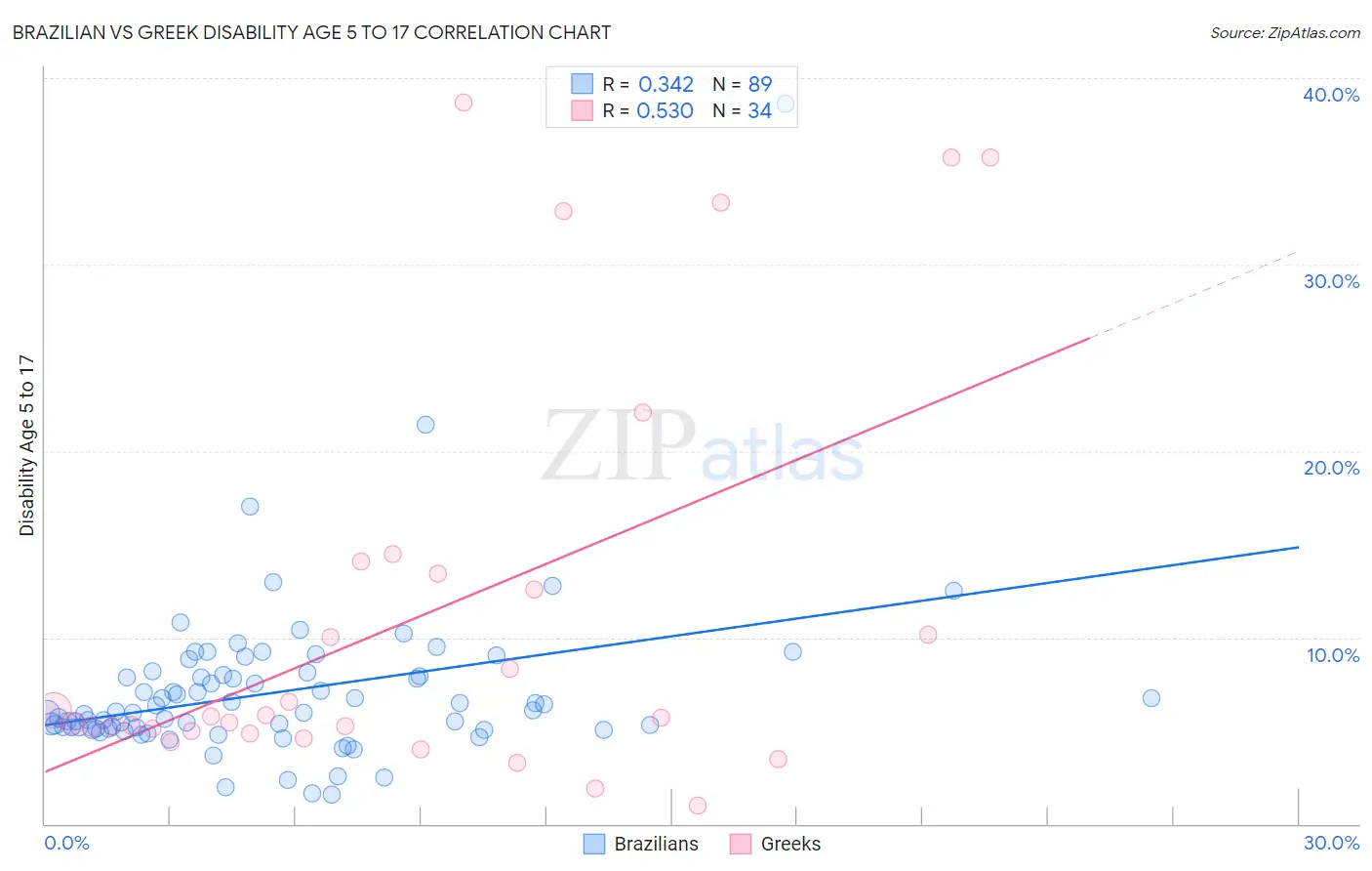 Brazilian vs Greek Disability Age 5 to 17