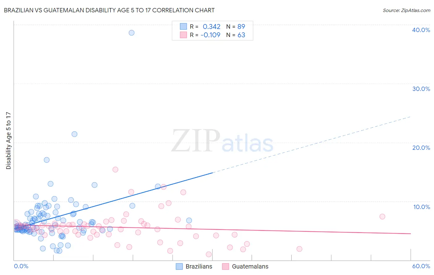 Brazilian vs Guatemalan Disability Age 5 to 17