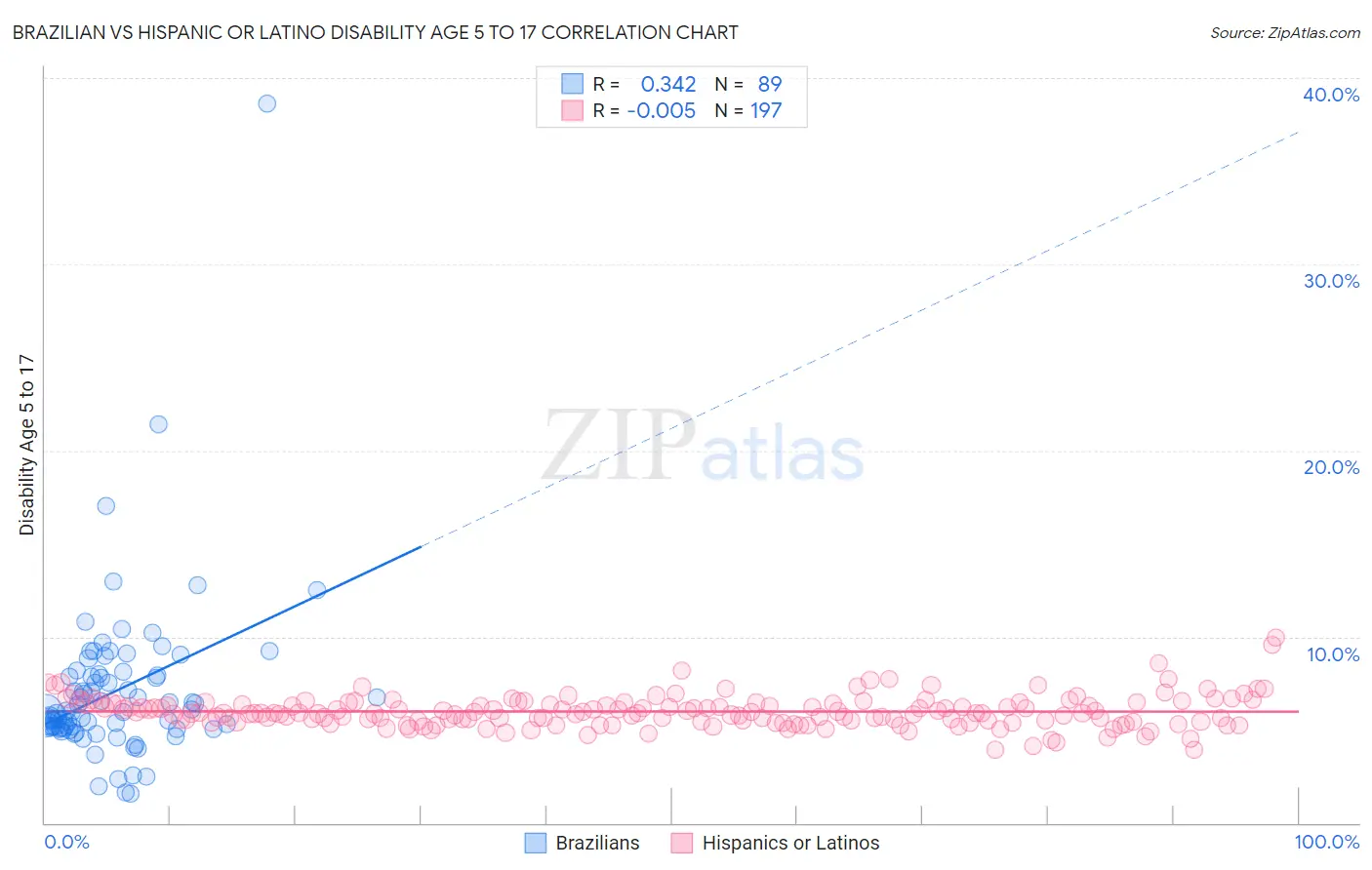 Brazilian vs Hispanic or Latino Disability Age 5 to 17