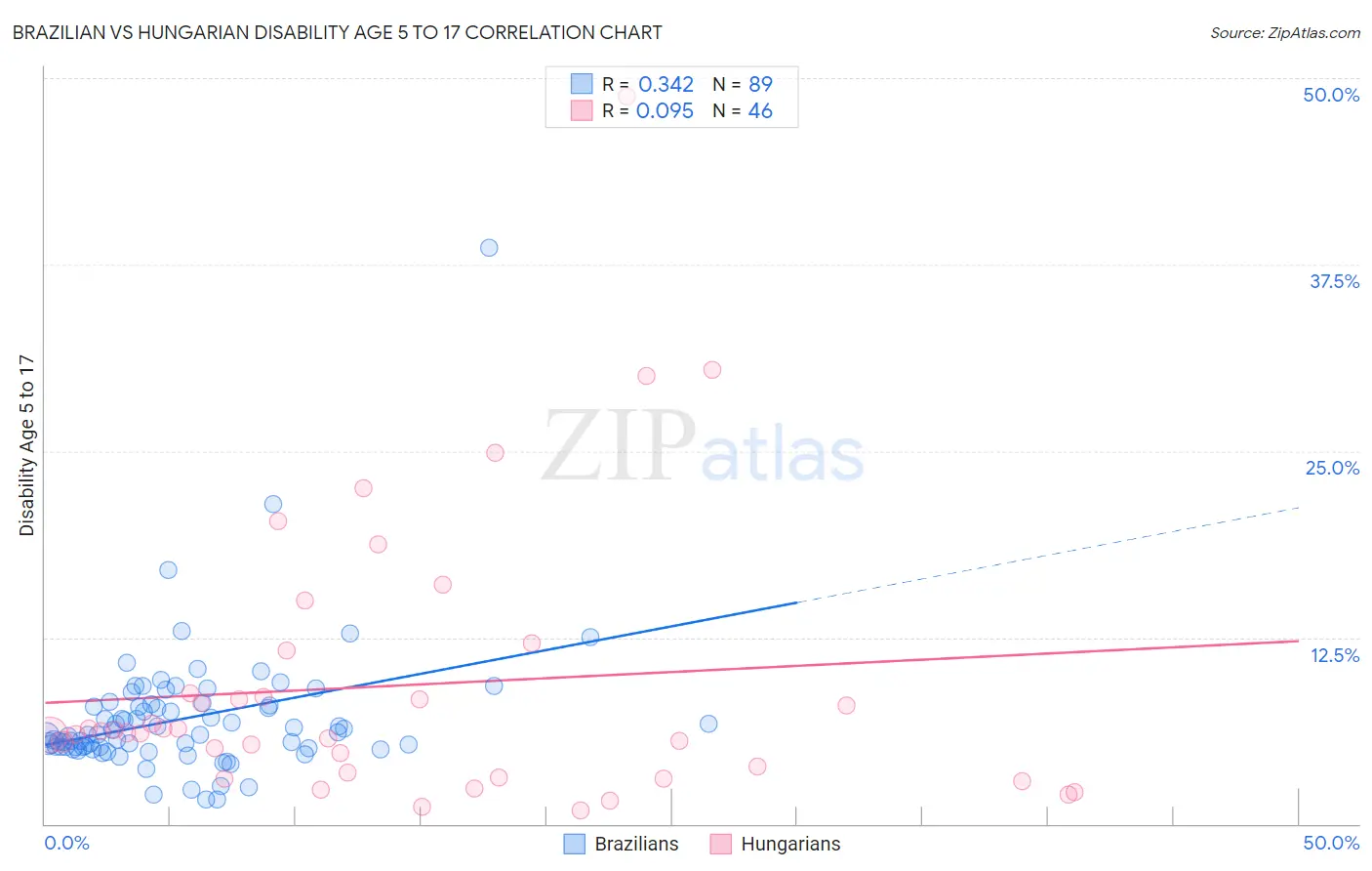 Brazilian vs Hungarian Disability Age 5 to 17