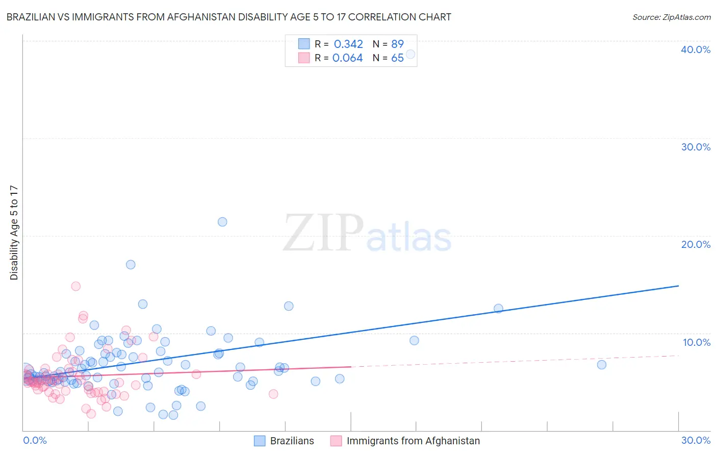 Brazilian vs Immigrants from Afghanistan Disability Age 5 to 17