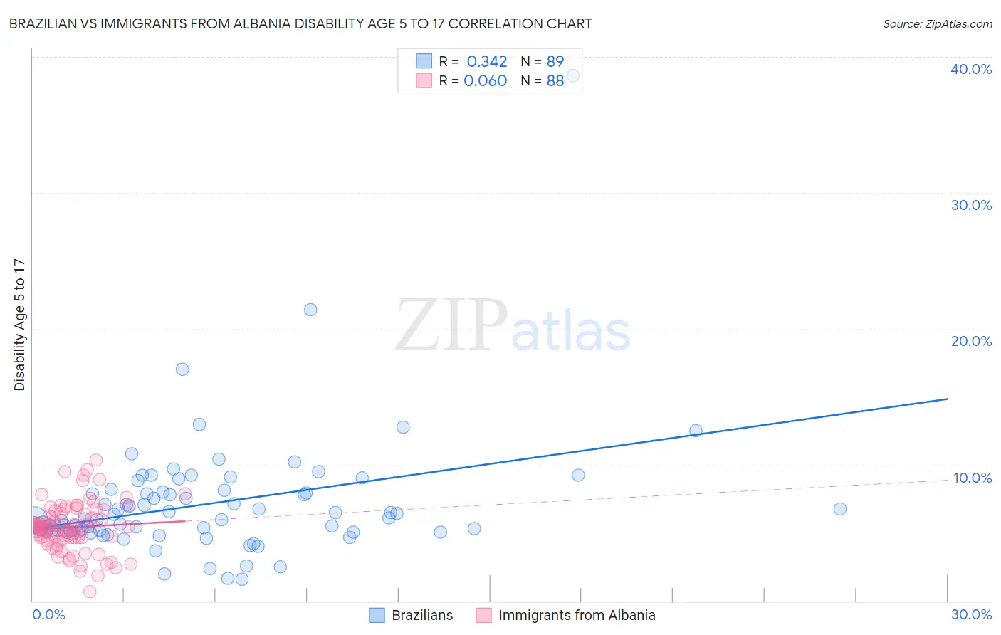 Brazilian vs Immigrants from Albania Disability Age 5 to 17