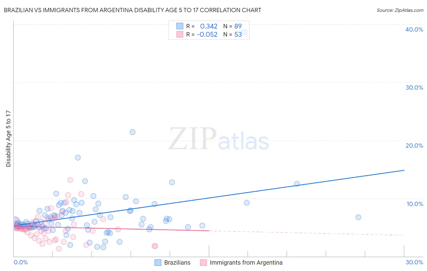 Brazilian vs Immigrants from Argentina Disability Age 5 to 17