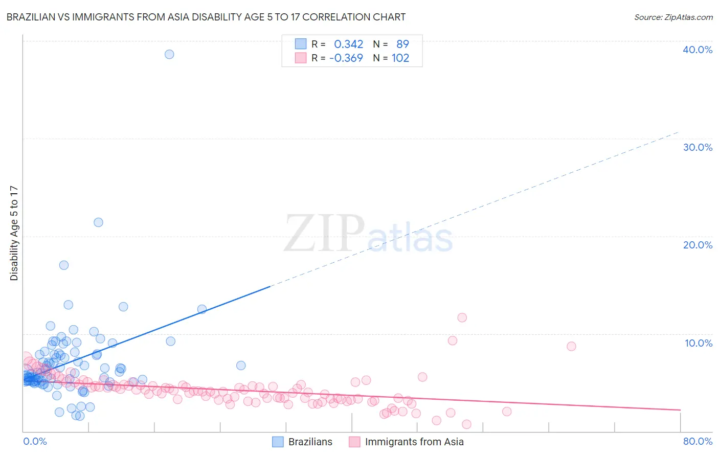 Brazilian vs Immigrants from Asia Disability Age 5 to 17