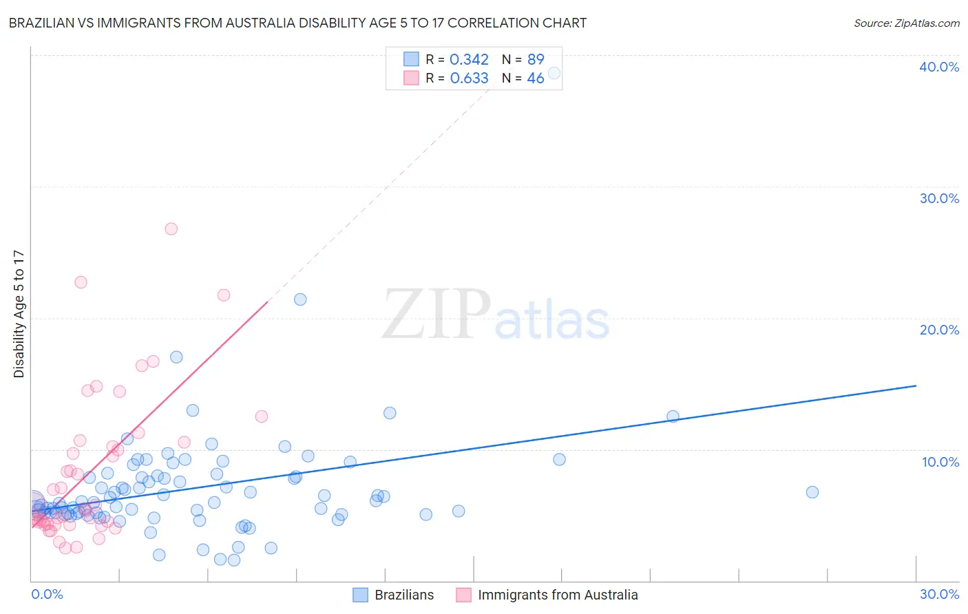 Brazilian vs Immigrants from Australia Disability Age 5 to 17