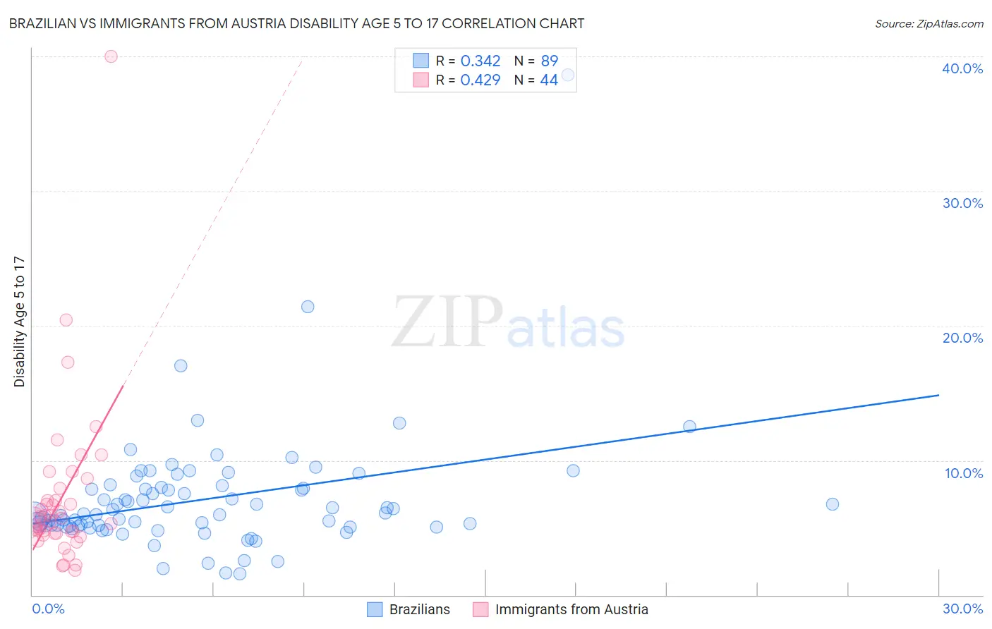 Brazilian vs Immigrants from Austria Disability Age 5 to 17