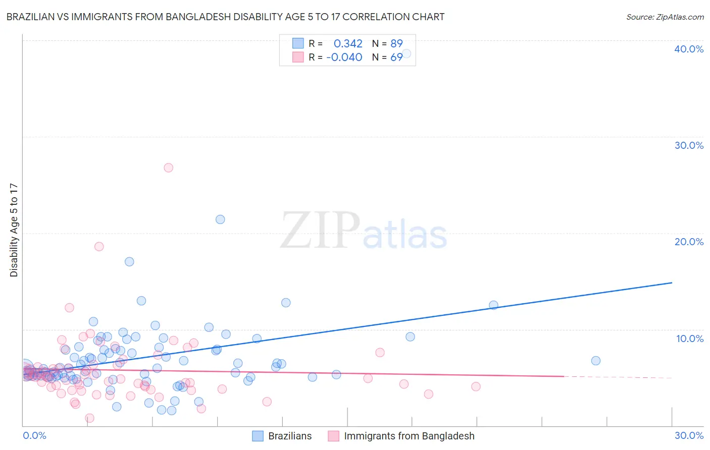 Brazilian vs Immigrants from Bangladesh Disability Age 5 to 17