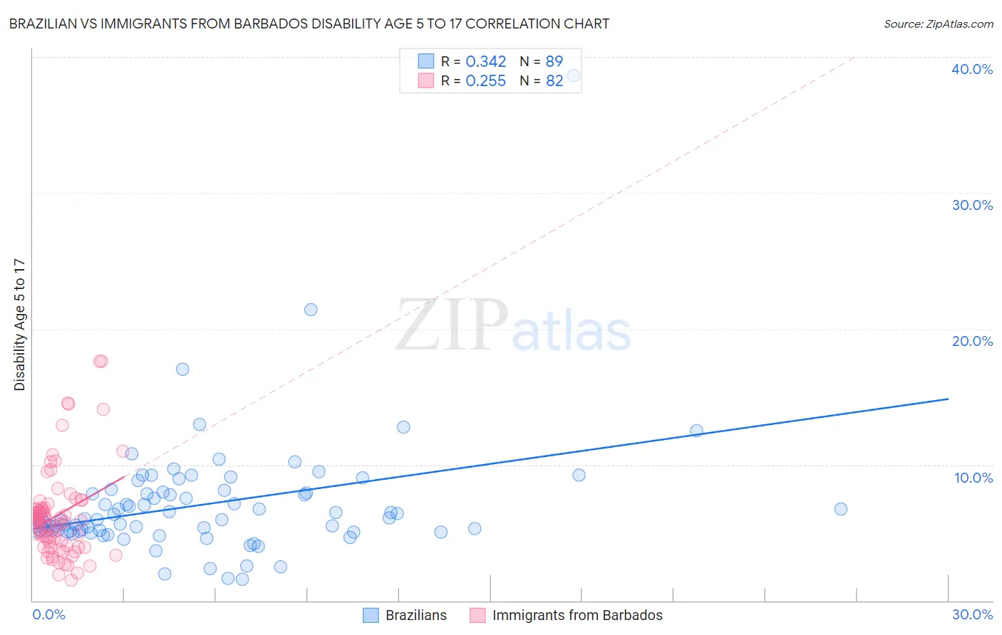 Brazilian vs Immigrants from Barbados Disability Age 5 to 17