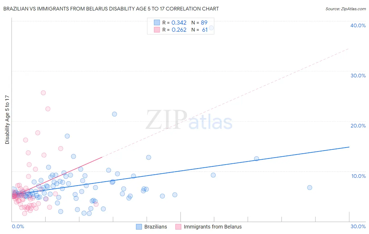 Brazilian vs Immigrants from Belarus Disability Age 5 to 17
