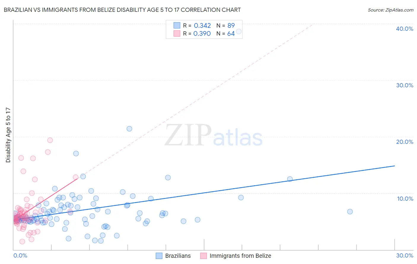 Brazilian vs Immigrants from Belize Disability Age 5 to 17