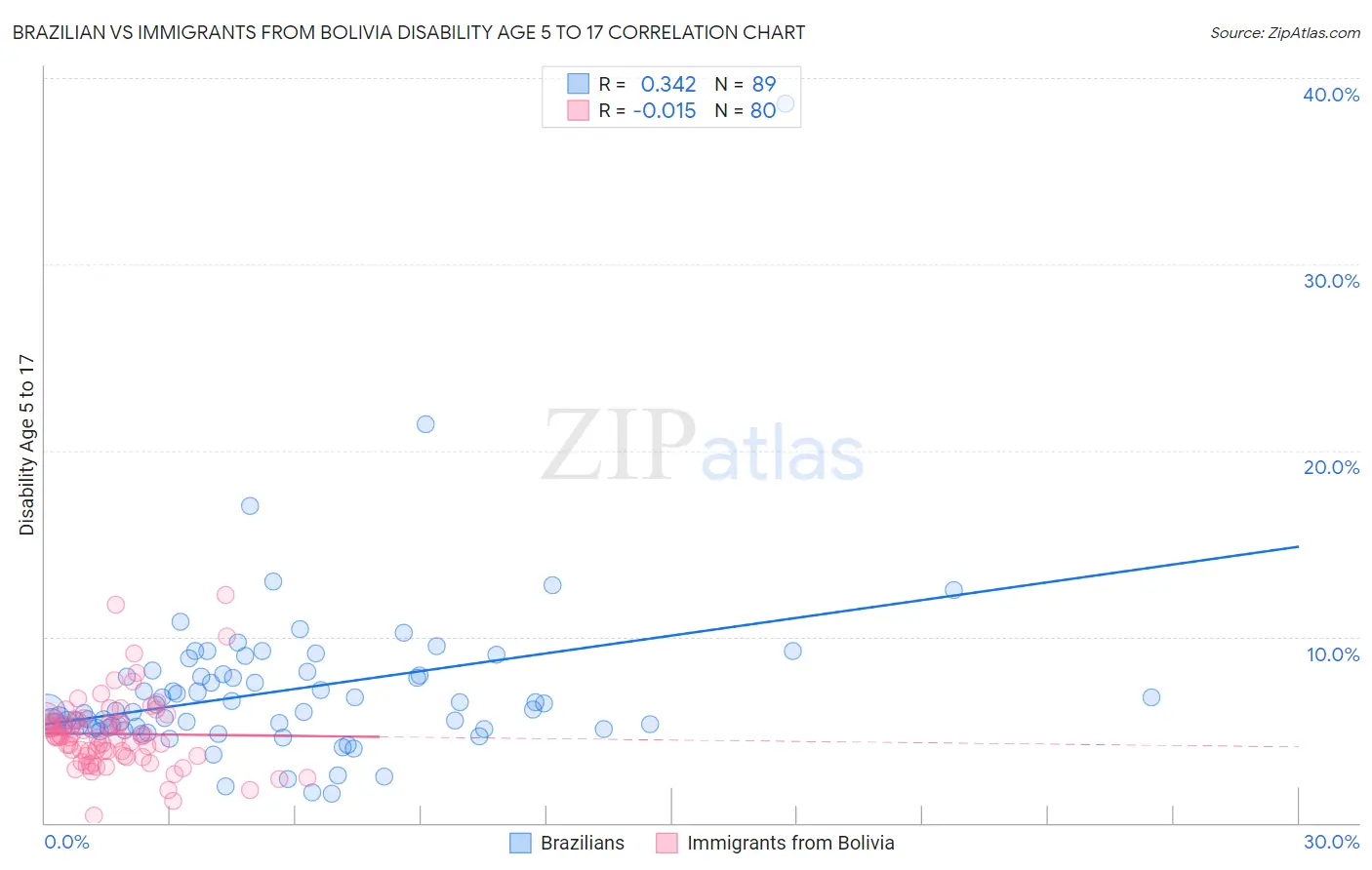 Brazilian vs Immigrants from Bolivia Disability Age 5 to 17