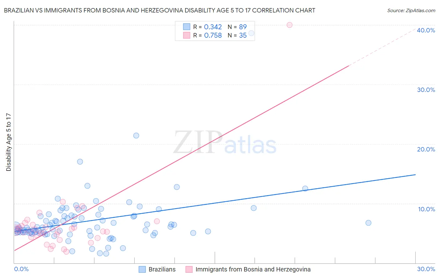 Brazilian vs Immigrants from Bosnia and Herzegovina Disability Age 5 to 17