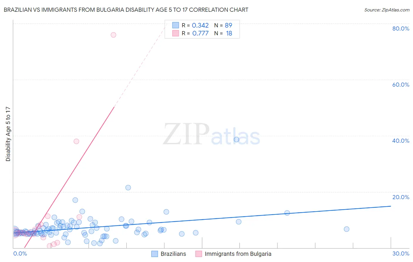 Brazilian vs Immigrants from Bulgaria Disability Age 5 to 17