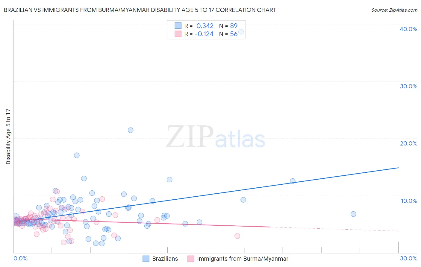 Brazilian vs Immigrants from Burma/Myanmar Disability Age 5 to 17