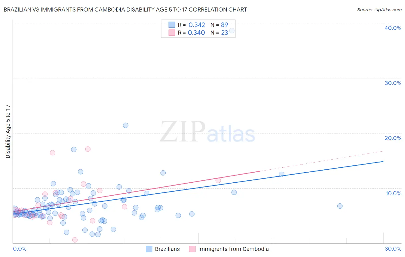 Brazilian vs Immigrants from Cambodia Disability Age 5 to 17