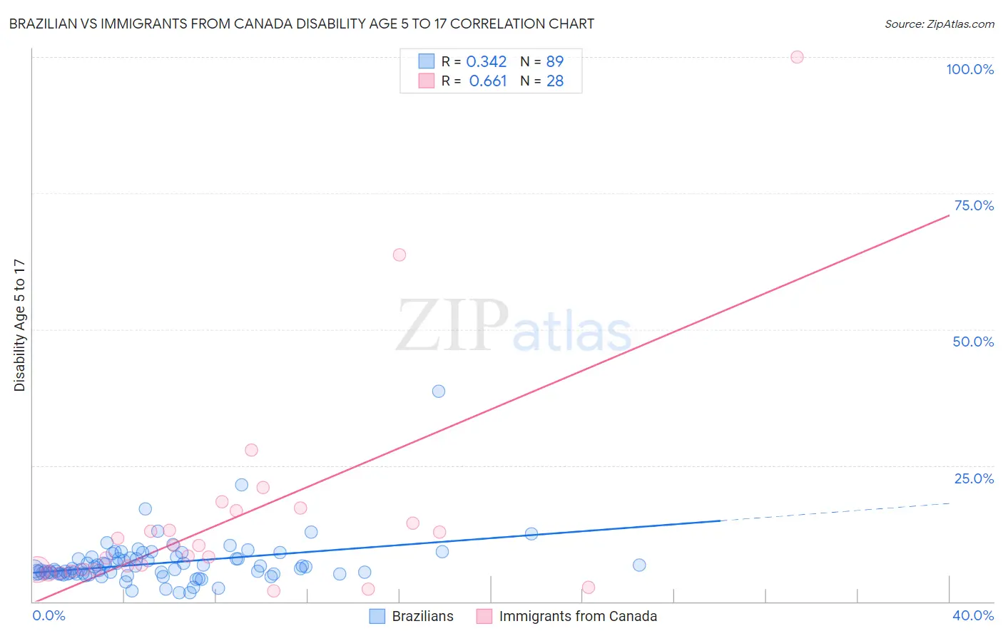 Brazilian vs Immigrants from Canada Disability Age 5 to 17