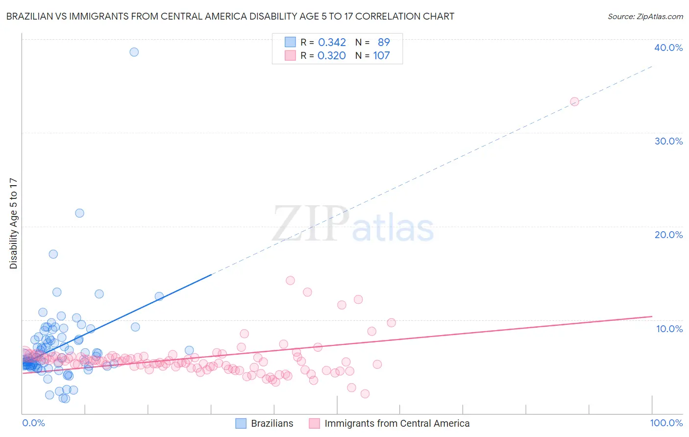 Brazilian vs Immigrants from Central America Disability Age 5 to 17