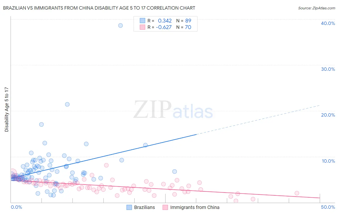 Brazilian vs Immigrants from China Disability Age 5 to 17