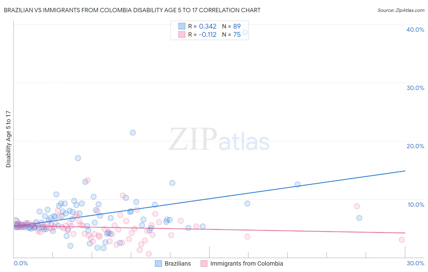 Brazilian vs Immigrants from Colombia Disability Age 5 to 17