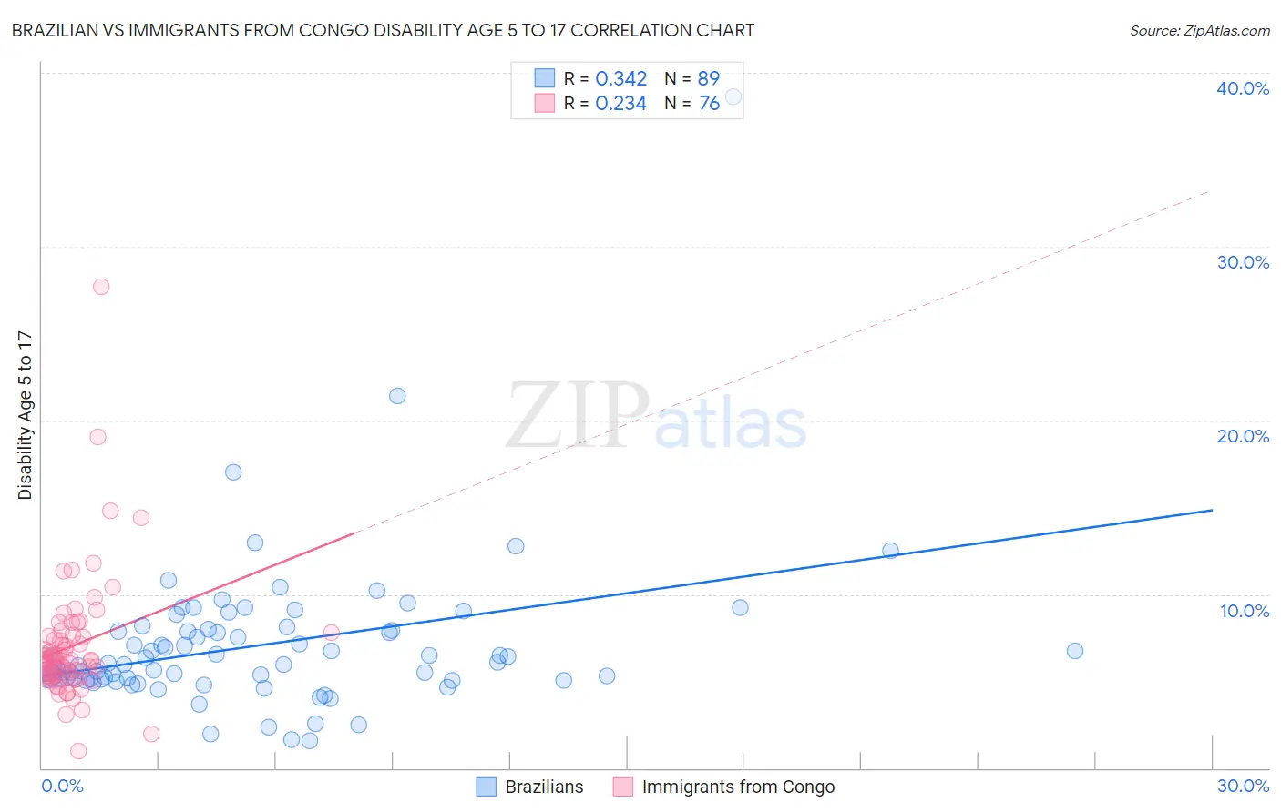 Brazilian vs Immigrants from Congo Disability Age 5 to 17