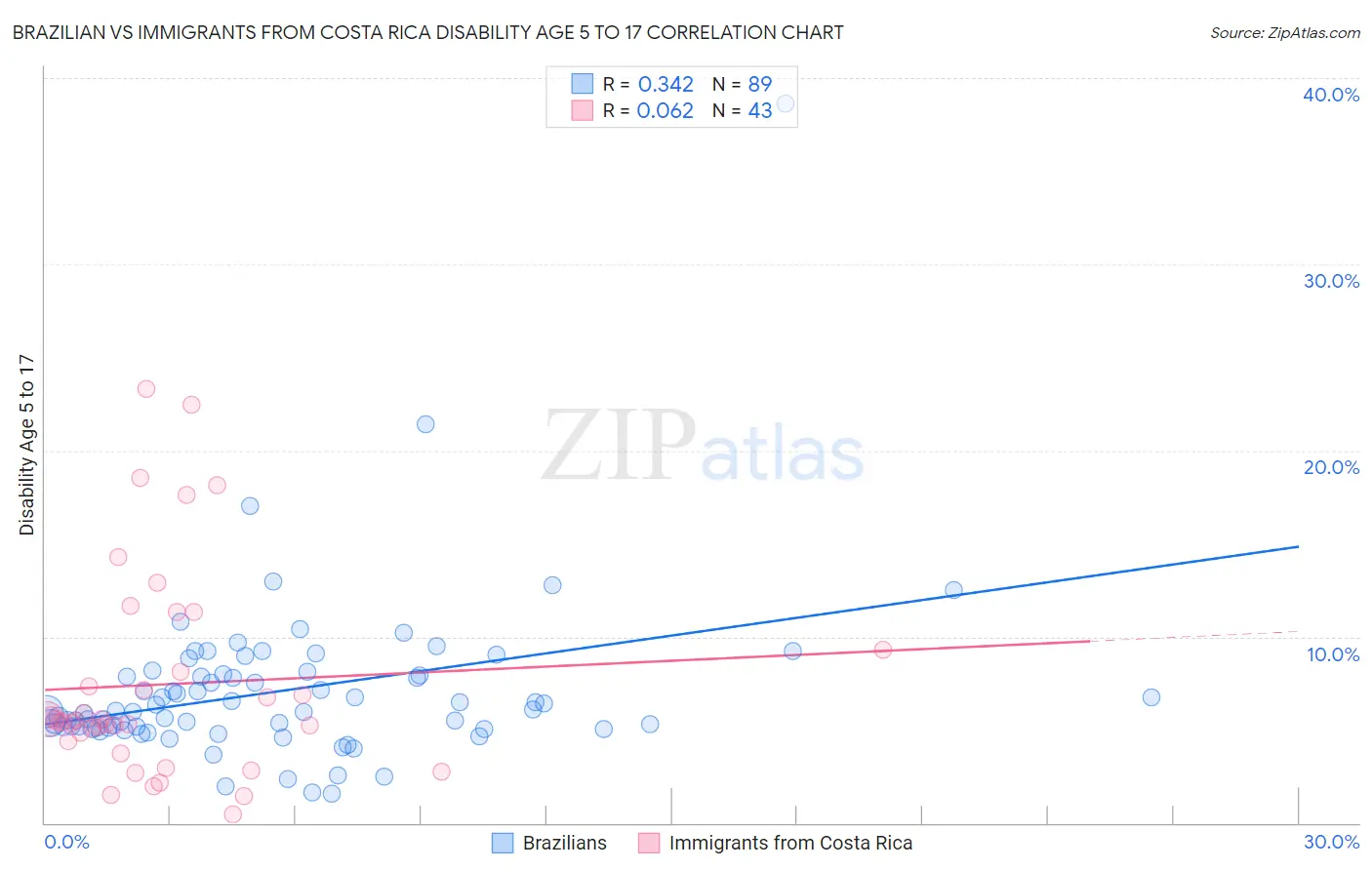 Brazilian vs Immigrants from Costa Rica Disability Age 5 to 17