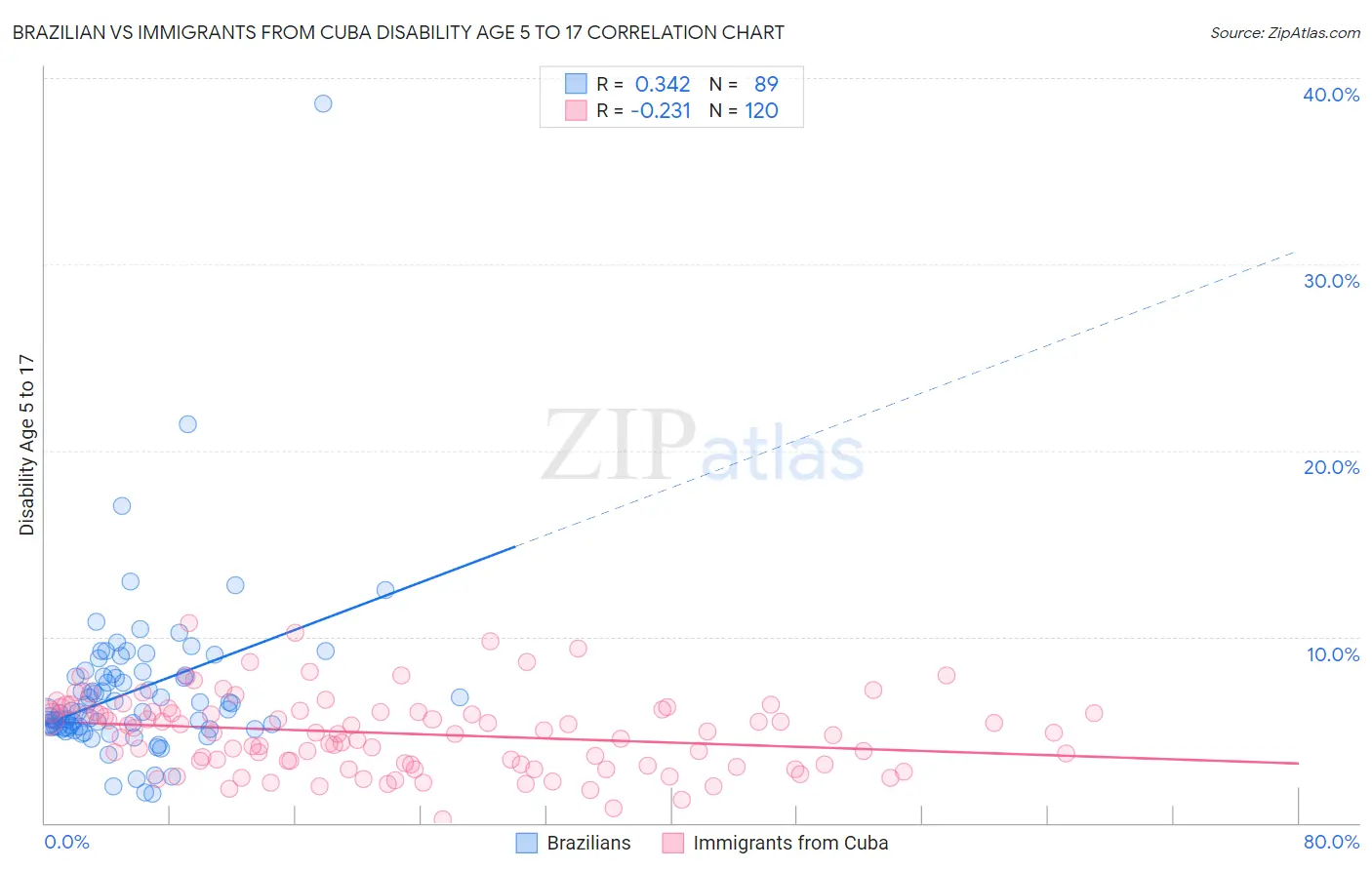 Brazilian vs Immigrants from Cuba Disability Age 5 to 17