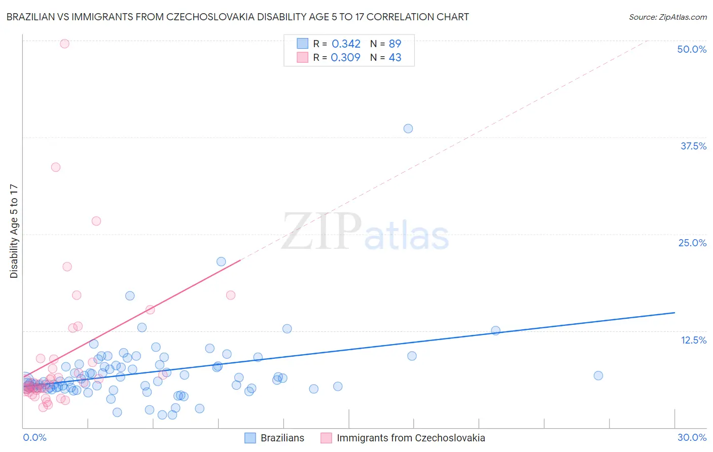 Brazilian vs Immigrants from Czechoslovakia Disability Age 5 to 17