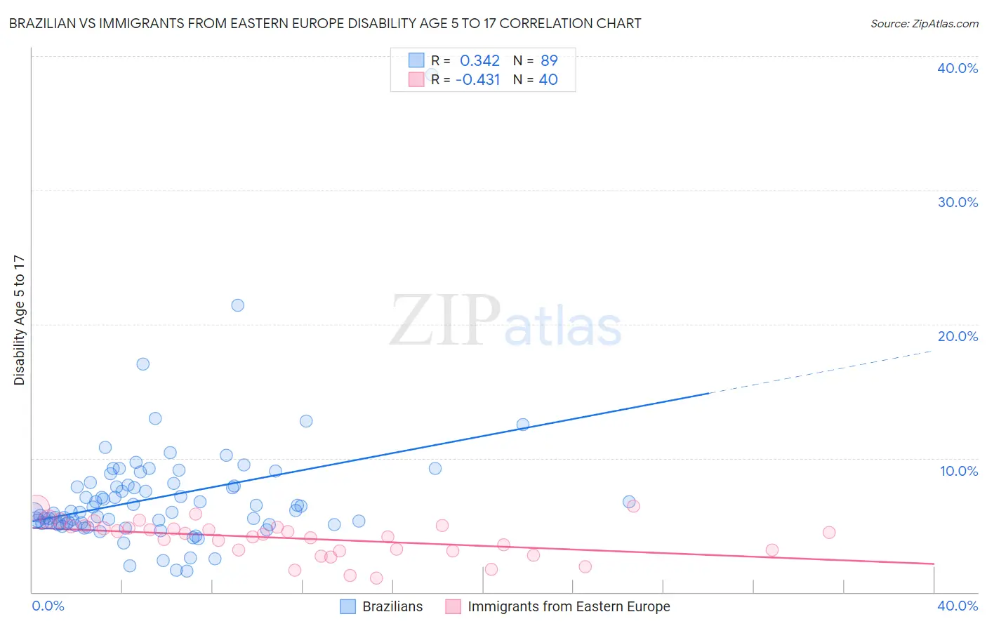 Brazilian vs Immigrants from Eastern Europe Disability Age 5 to 17